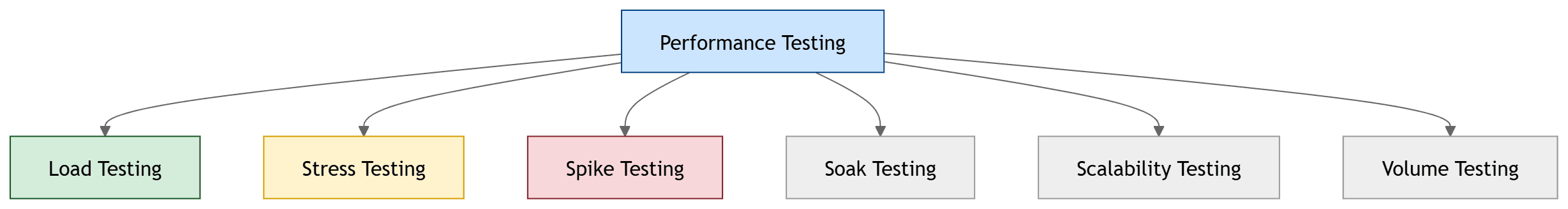 Performance Testing Diagram