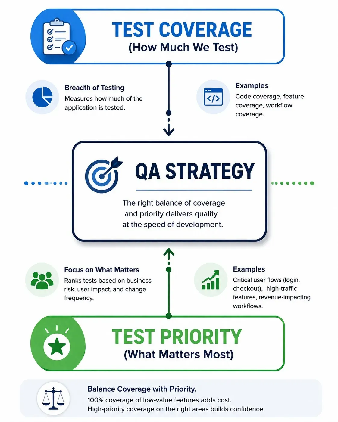 Balanced QA Strategy