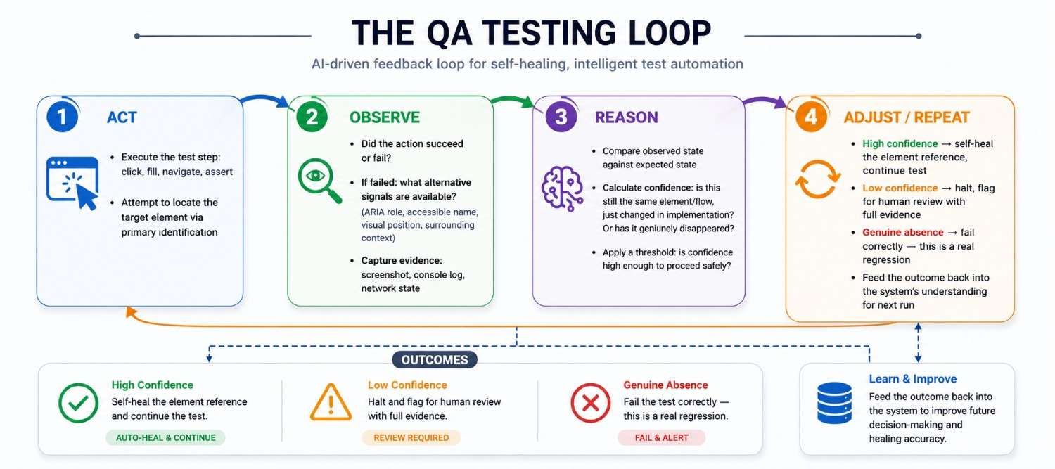 QA testing loop infographic with outcomes