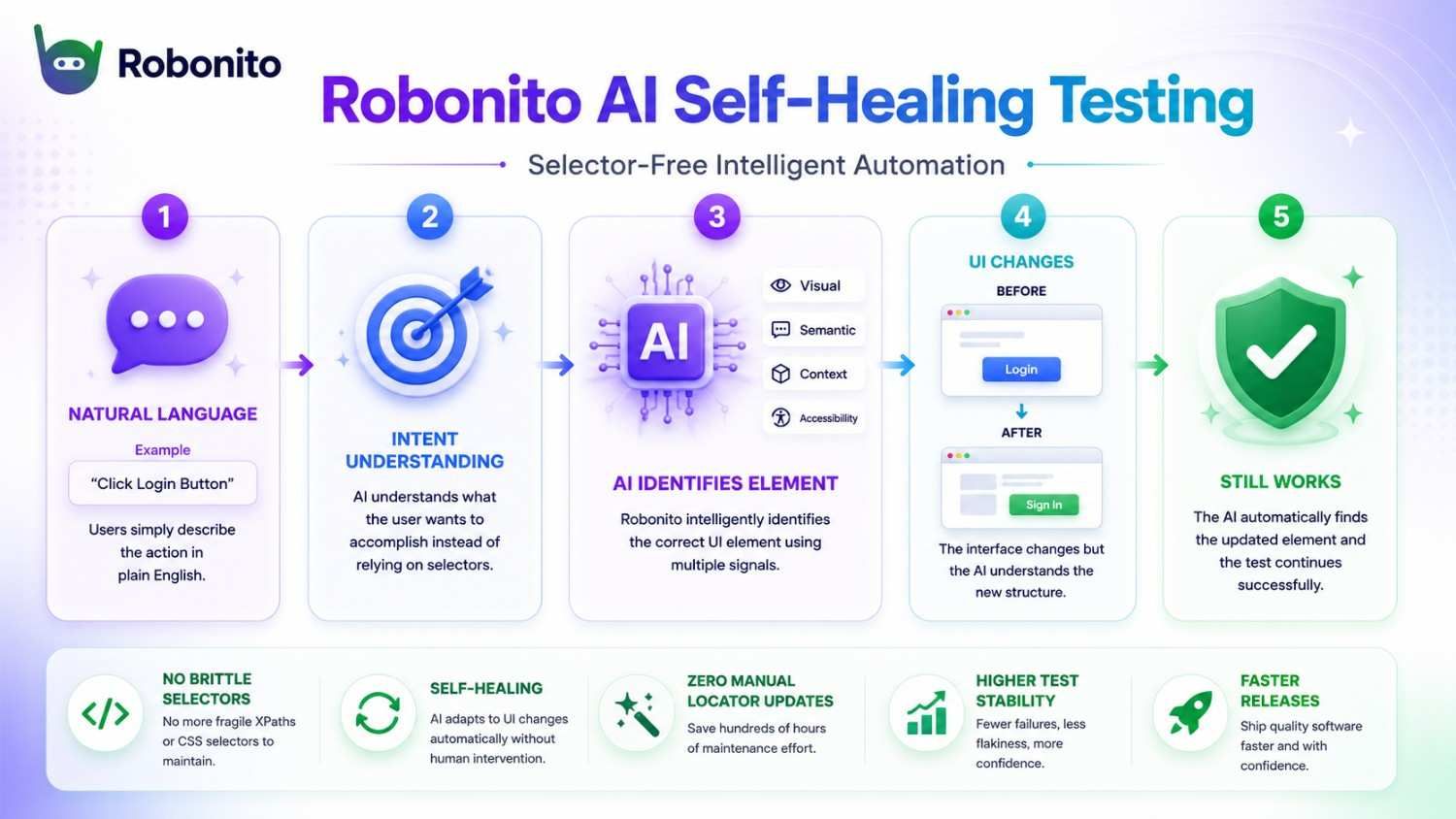 Robonito AI self-healing testing process