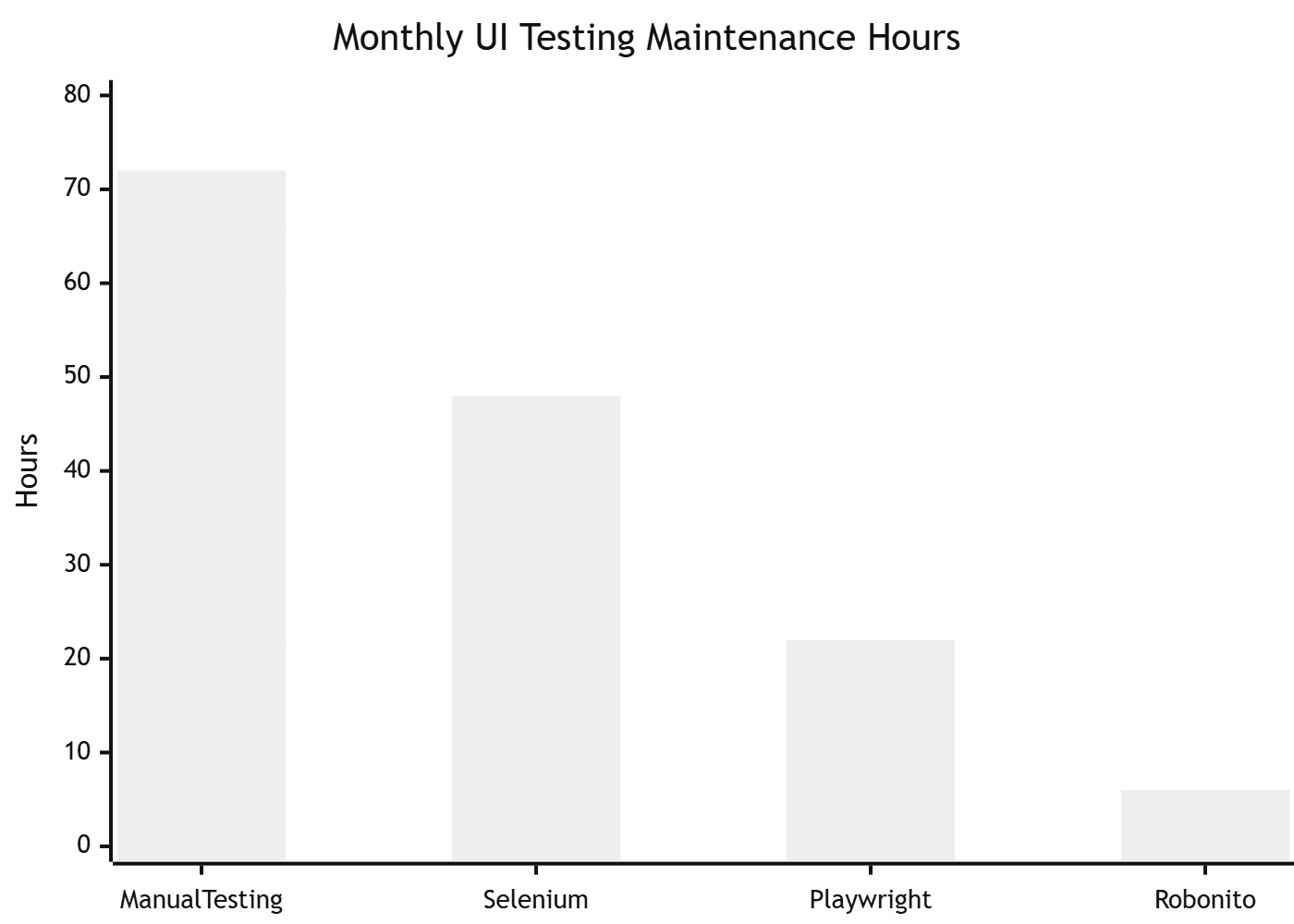Monthly UI Testing Maintenance Hours