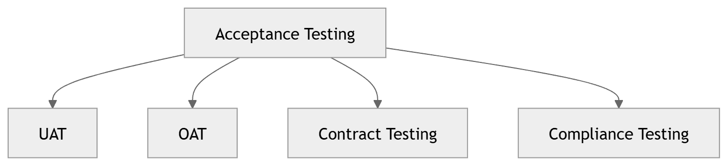 SAT vs UAT