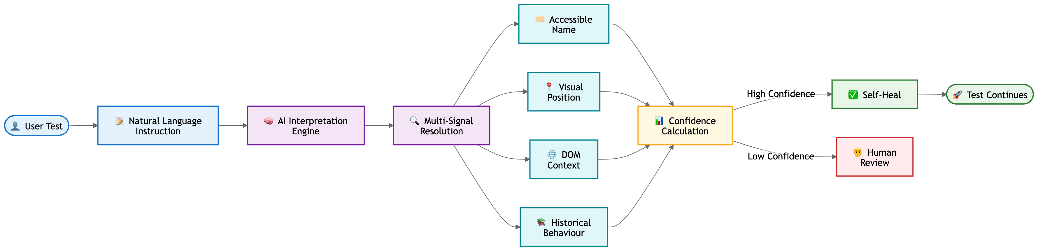 Self-Healing Architecture