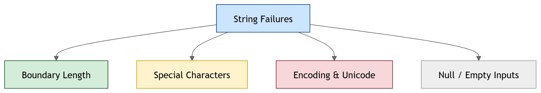 String Failure Categories Diagram
