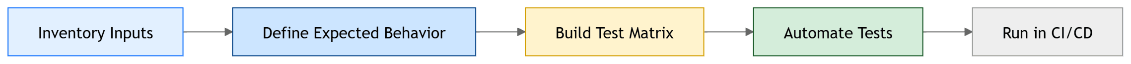 String Testing Workflow Diagram