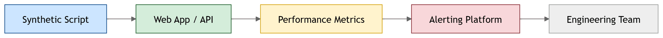 Synthetic Monitoring Workflow