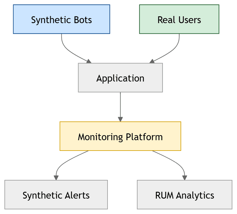 Synthetic vs RUM Architecture