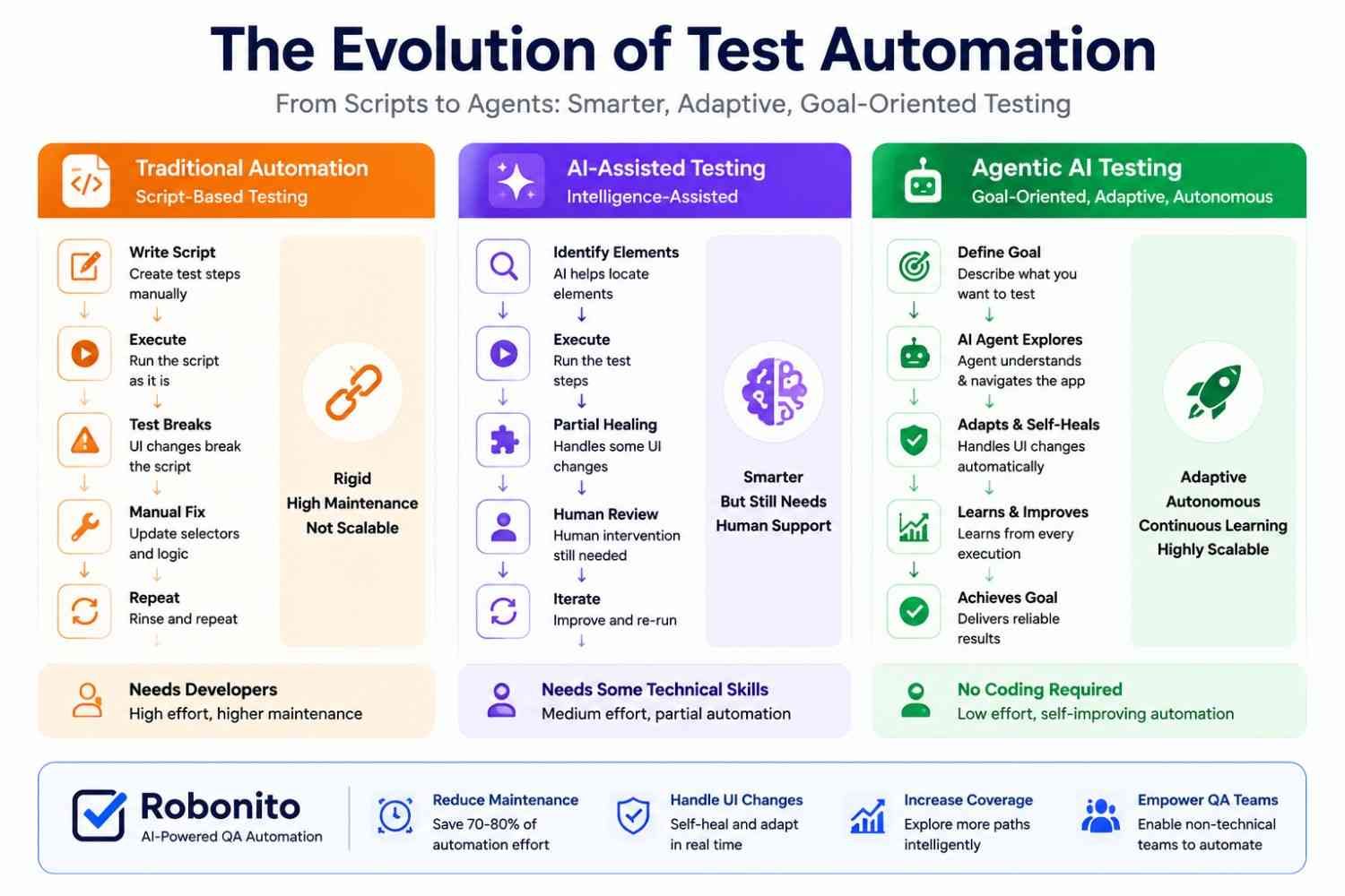 The evolution of test automation