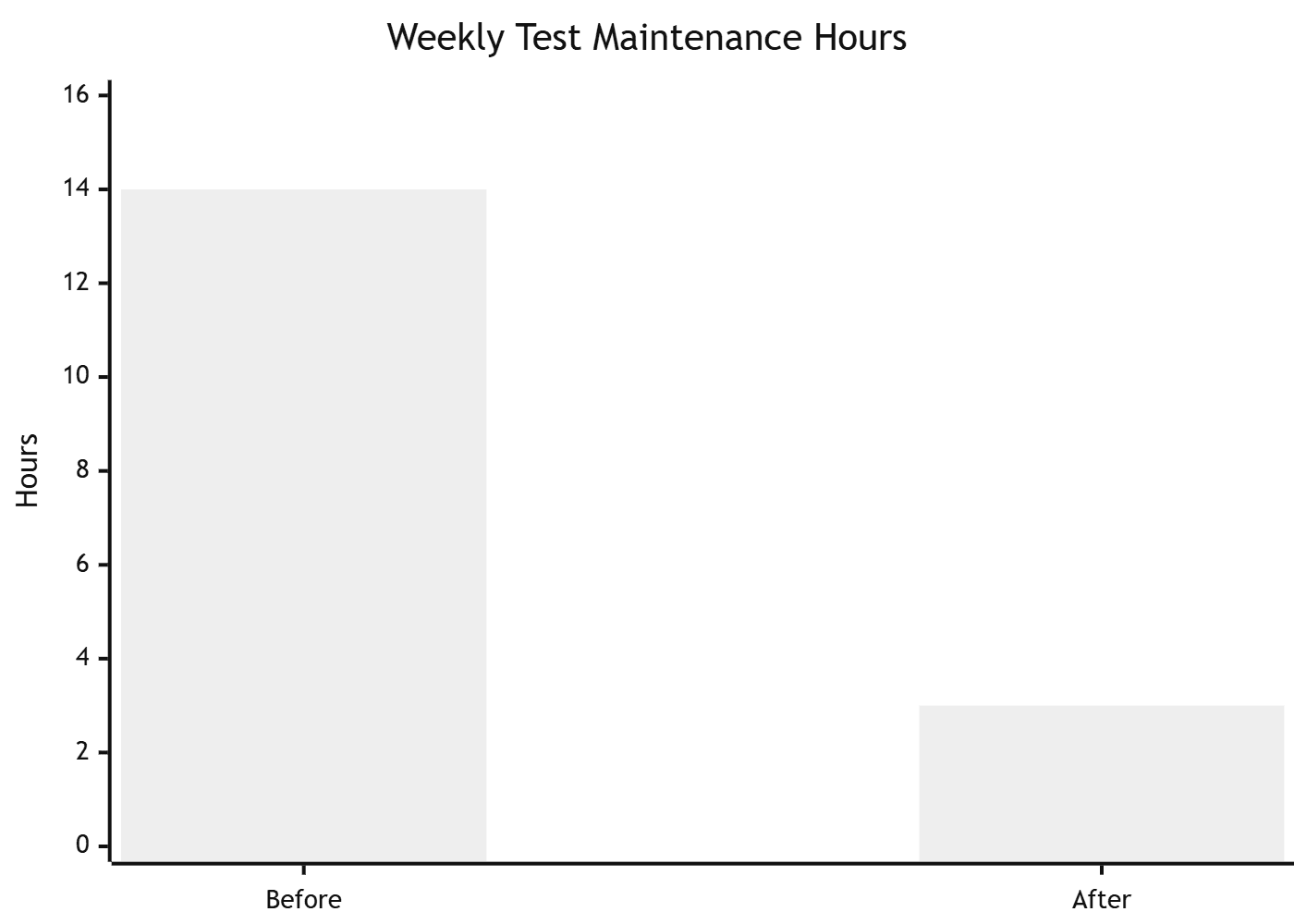 Weekly Test Maintenance Reduction Chart