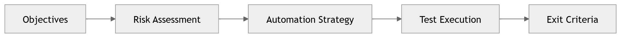 How to Write a Test Strategy