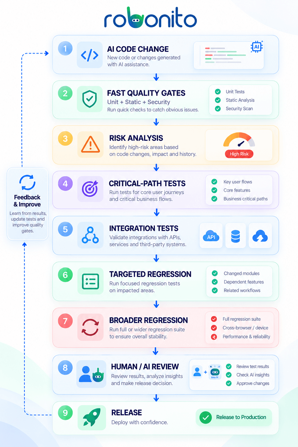 testing strategy