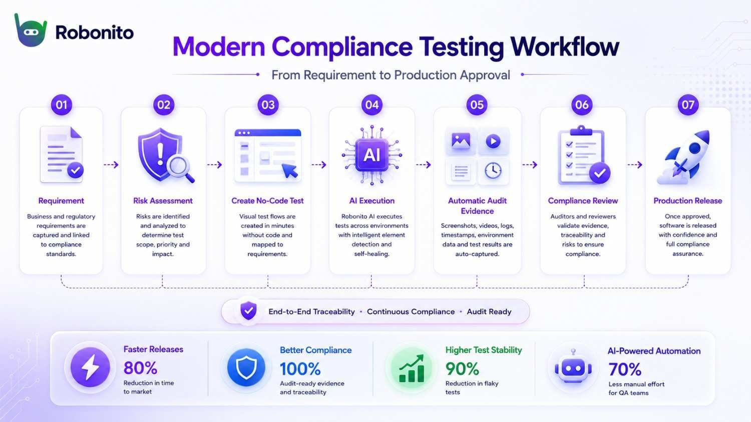 Modern compliance testing workflow diagram