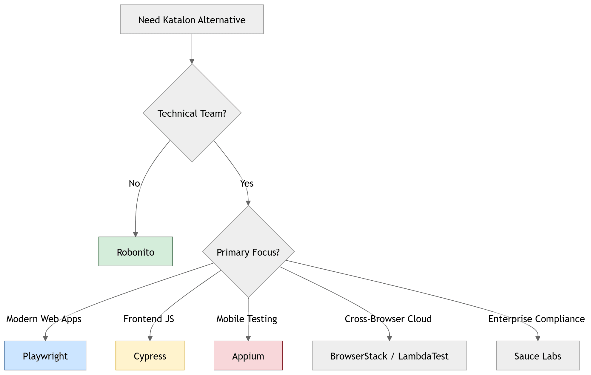 Tool Selection Decision Flow