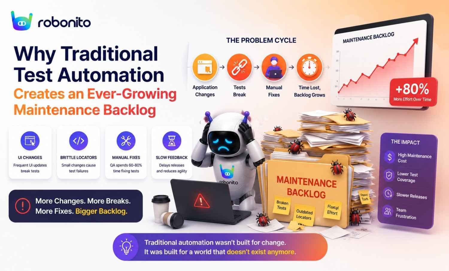 Why traditional test automation backlogs grow