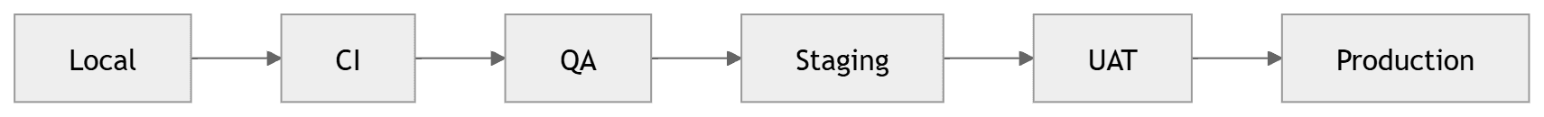 types of test environments