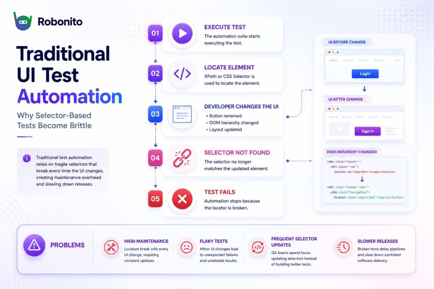 Robonito UI test automation workflow