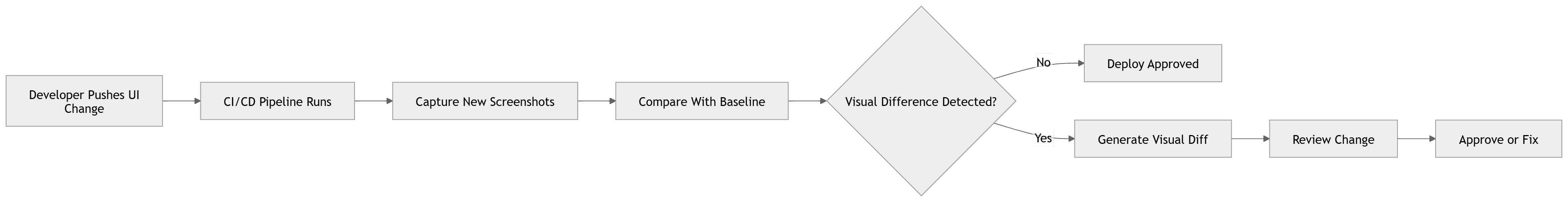 Visual Regression Testing